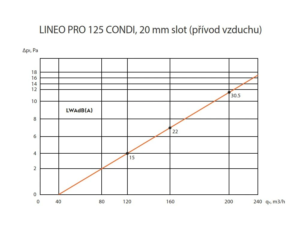 ERGOVENT LINEO PRO CONDI 1000/125 – výkonové parametry